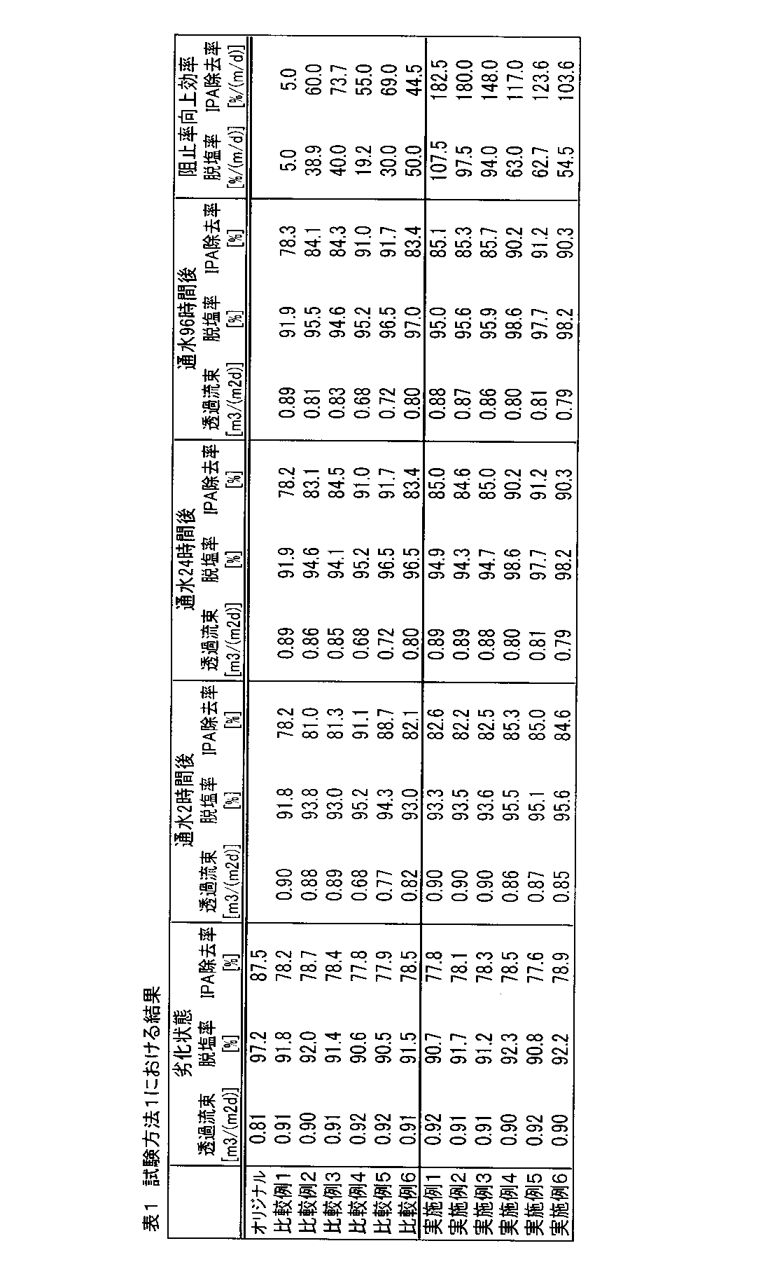 Figure JPOXMLDOC01-appb-T000002