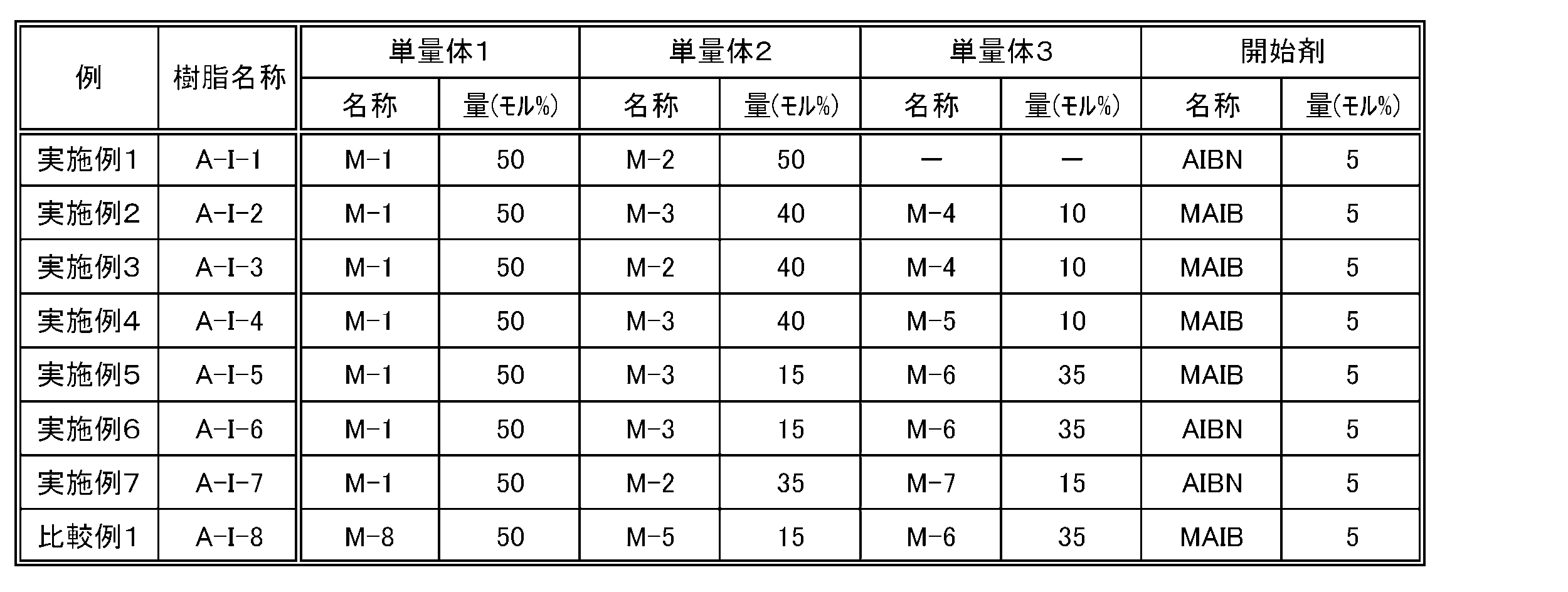Figure JPOXMLDOC01-appb-T000036