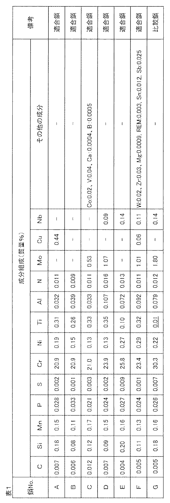 Figure JPOXMLDOC01-appb-T000001