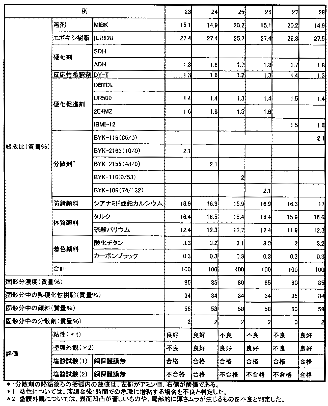 Figure JPOXMLDOC01-appb-T000005