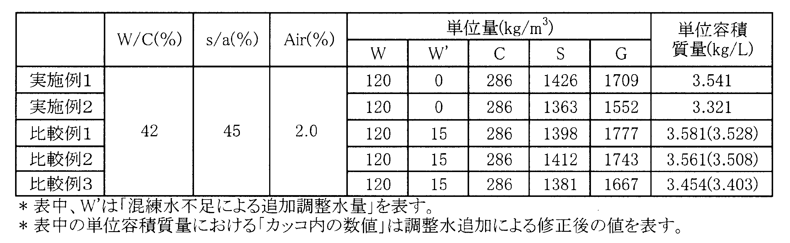 Figure JPOXMLDOC01-appb-T000003