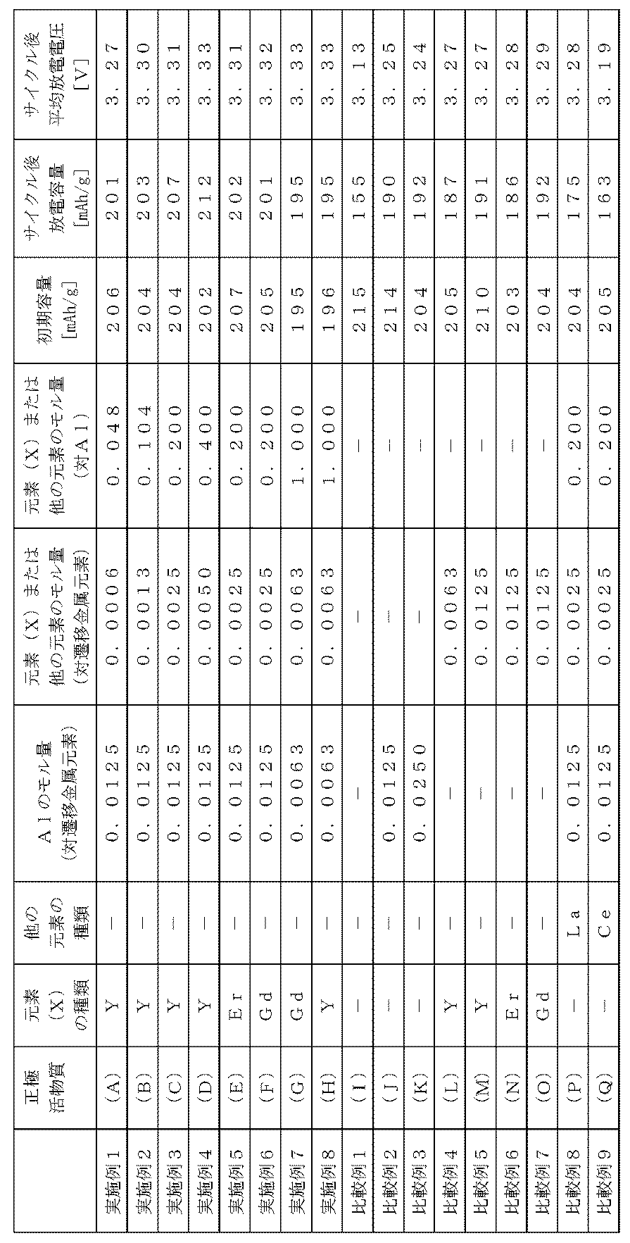 Figure JPOXMLDOC01-appb-T000003