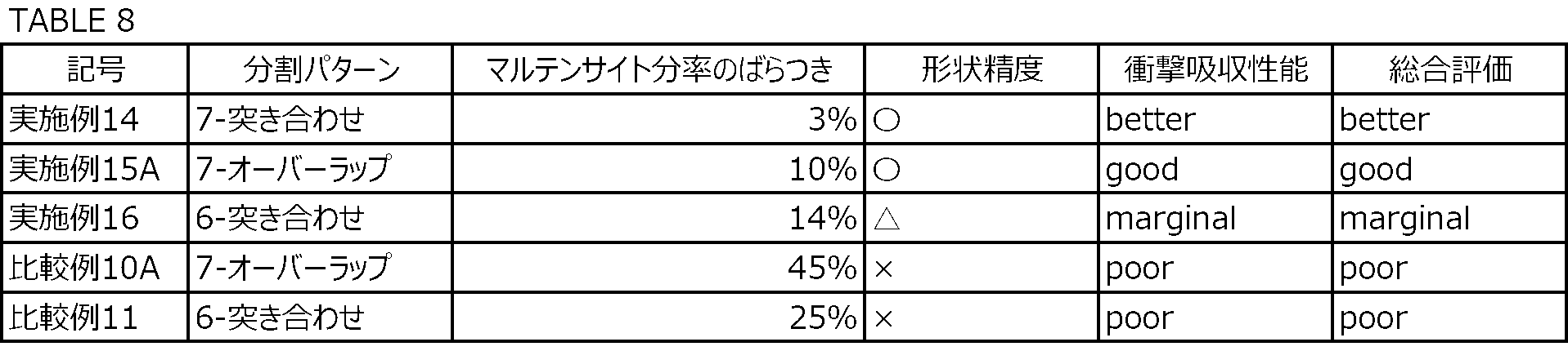Figure JPOXMLDOC01-appb-T000008