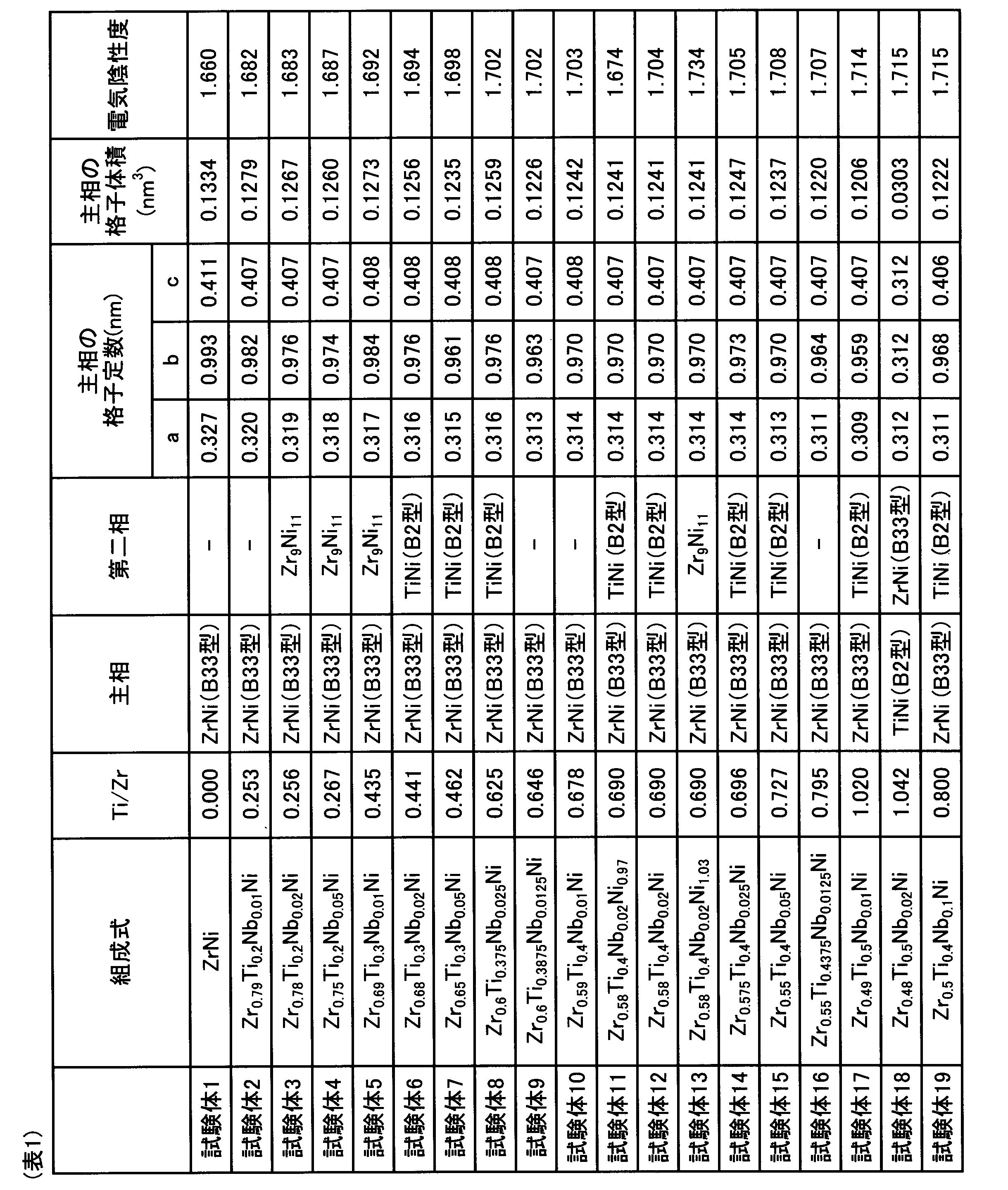 Figure JPOXMLDOC01-appb-T000002