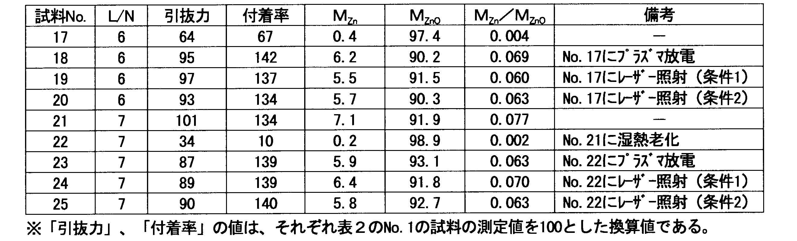 Figure JPOXMLDOC01-appb-T000004