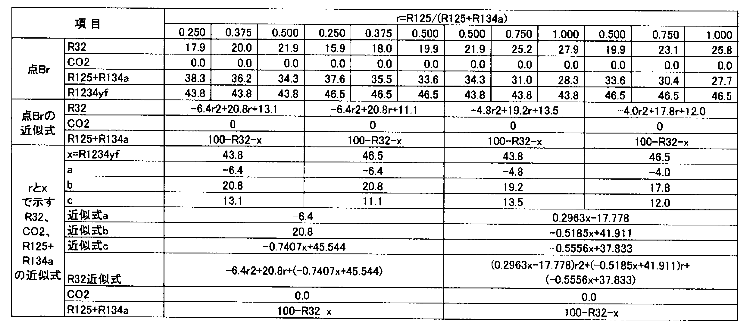 Figure JPOXMLDOC01-appb-T000133