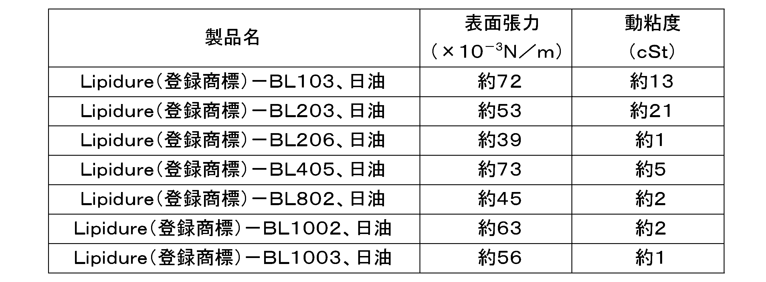 Figure JPOXMLDOC01-appb-T000002