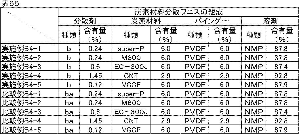 Figure JPOXMLDOC01-appb-T000066