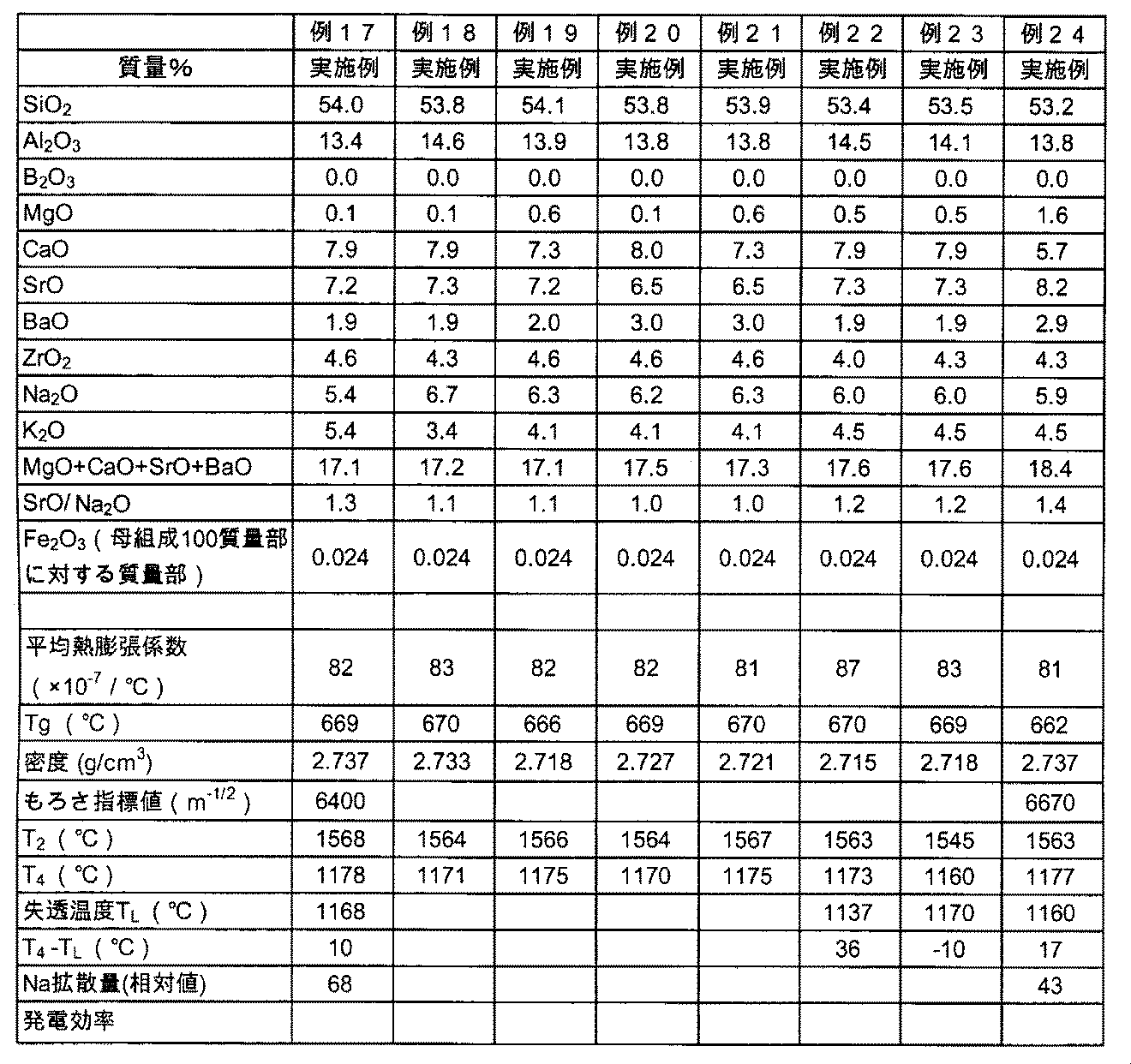 Figure JPOXMLDOC01-appb-T000003