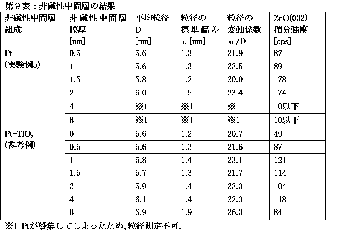Figure JPOXMLDOC01-appb-T000009
