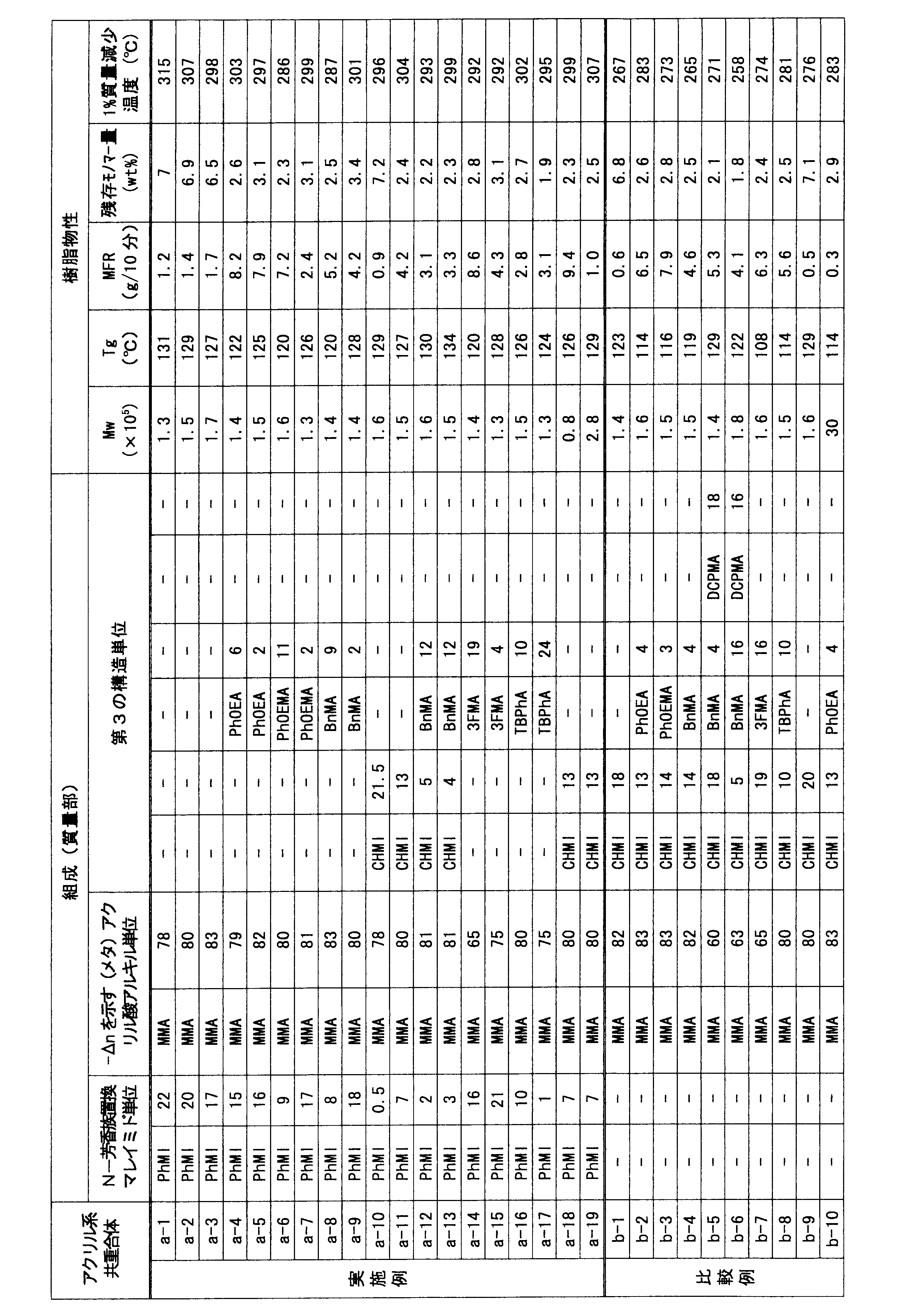 Figure JPOXMLDOC01-appb-T000002