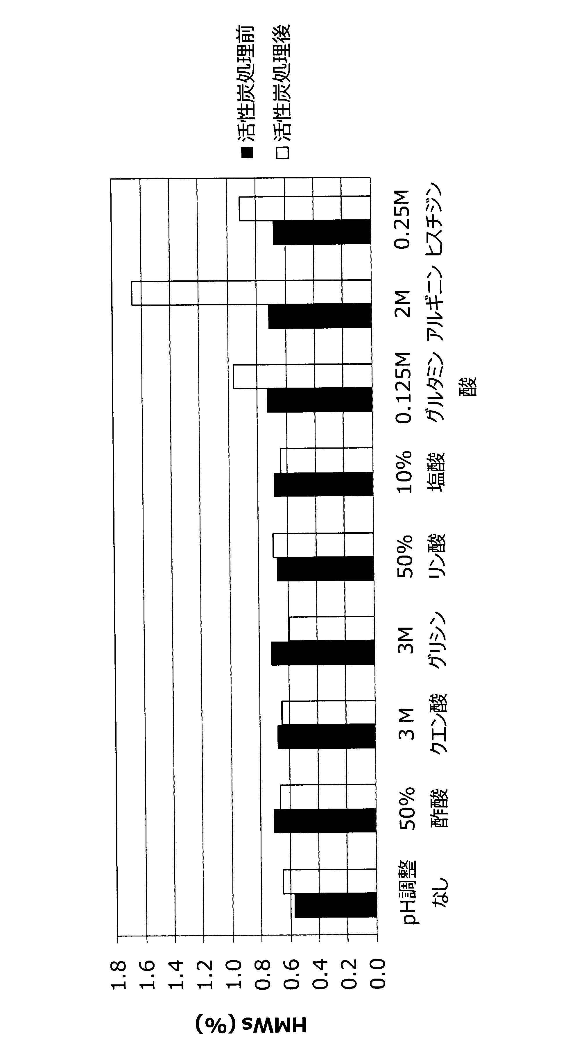 Wo2018043645a1 Protein Purification Method Using Activated Carbon Google Patents