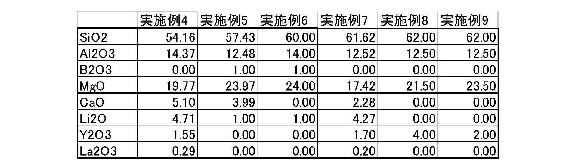 Figure JPOXMLDOC01-appb-T000002