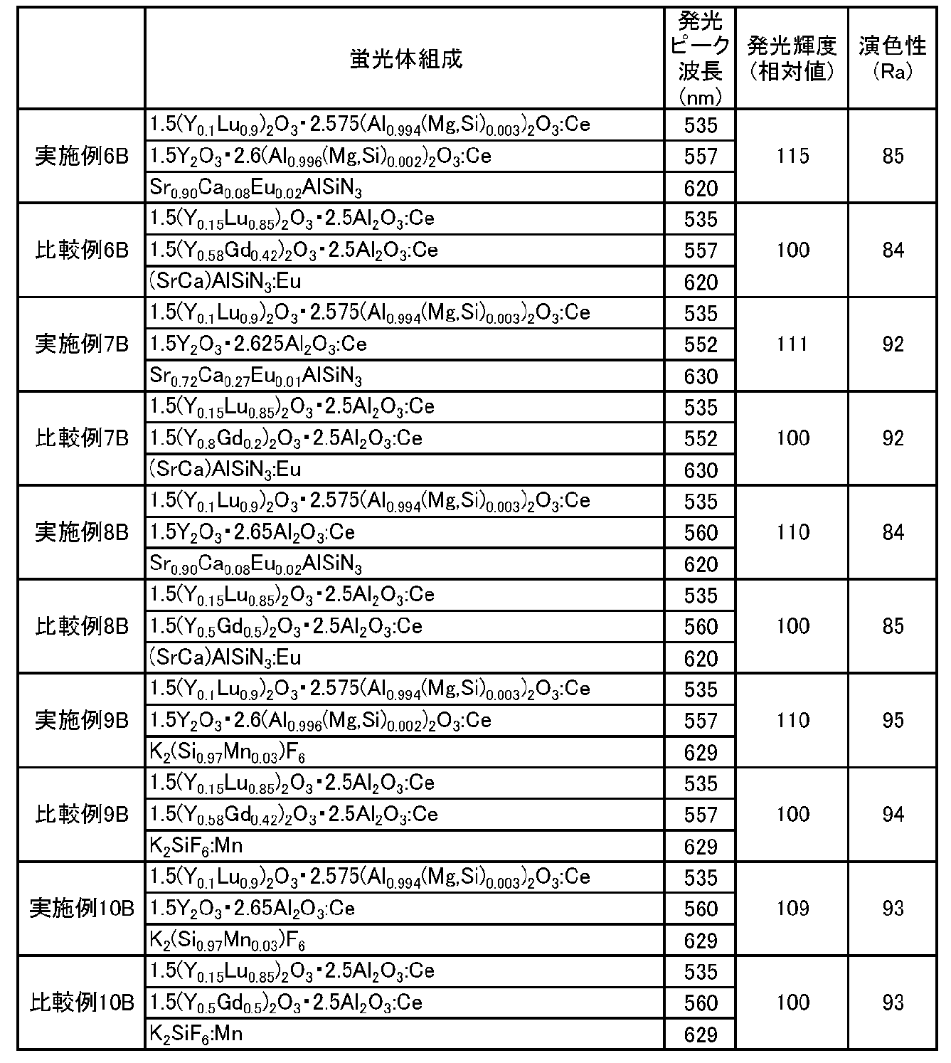 Figure JPOXMLDOC01-appb-T000005