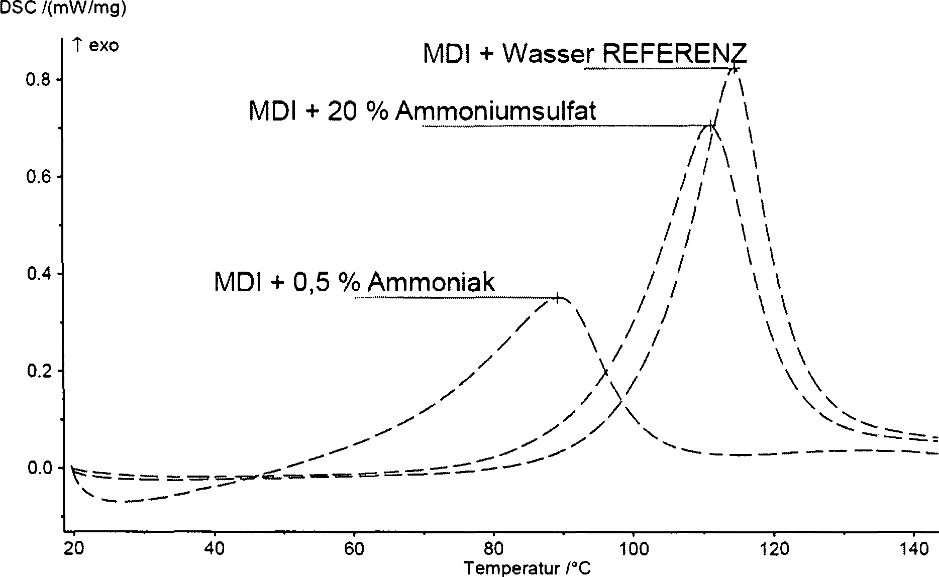 Dea1 Increasing The Reactivity Of Isocyanate Adhesives By Amine Ammonium Compounds Google Patents