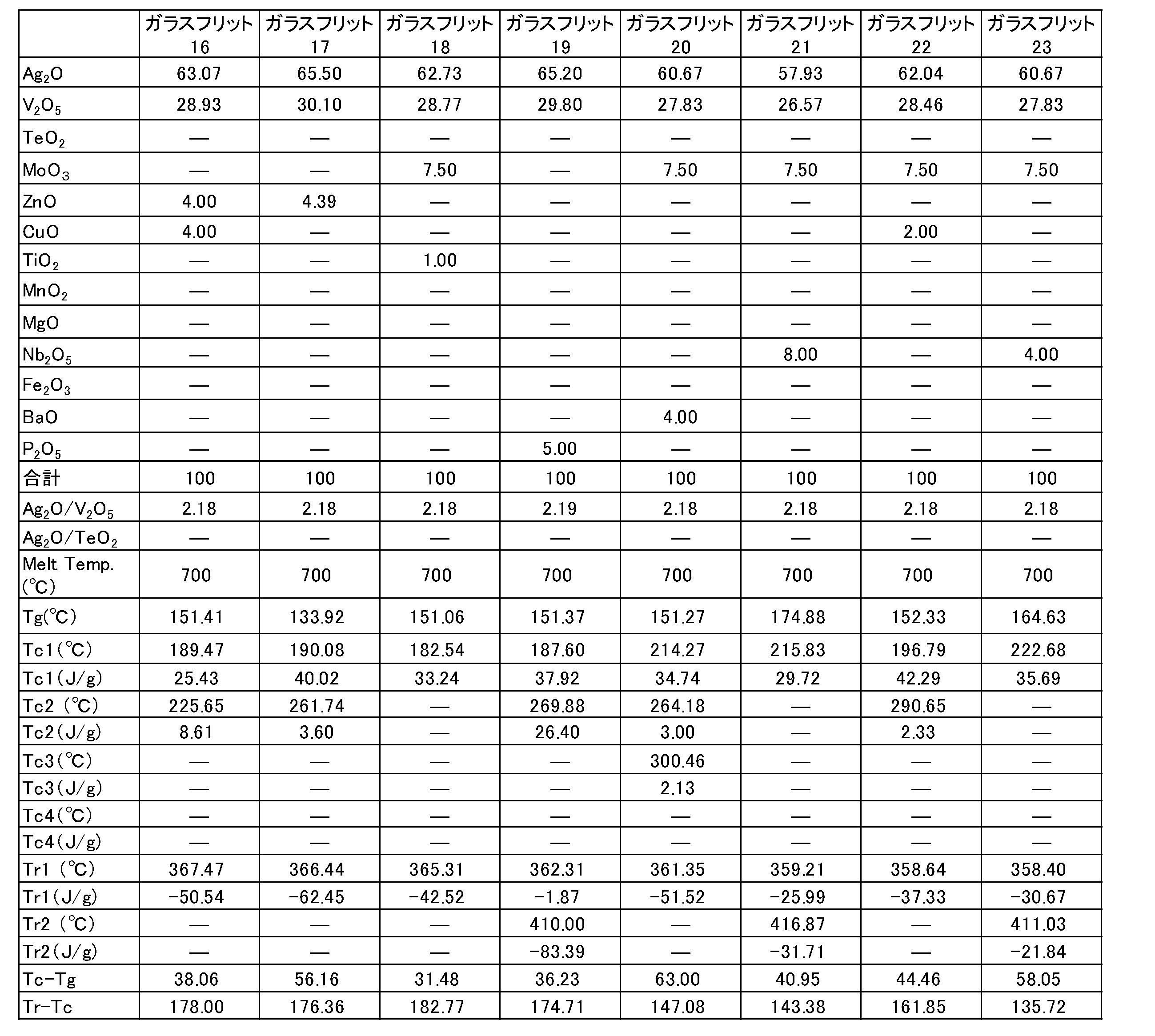 Figure JPOXMLDOC01-appb-T000003