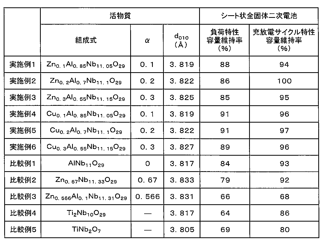 Figure JPOXMLDOC01-appb-T000001