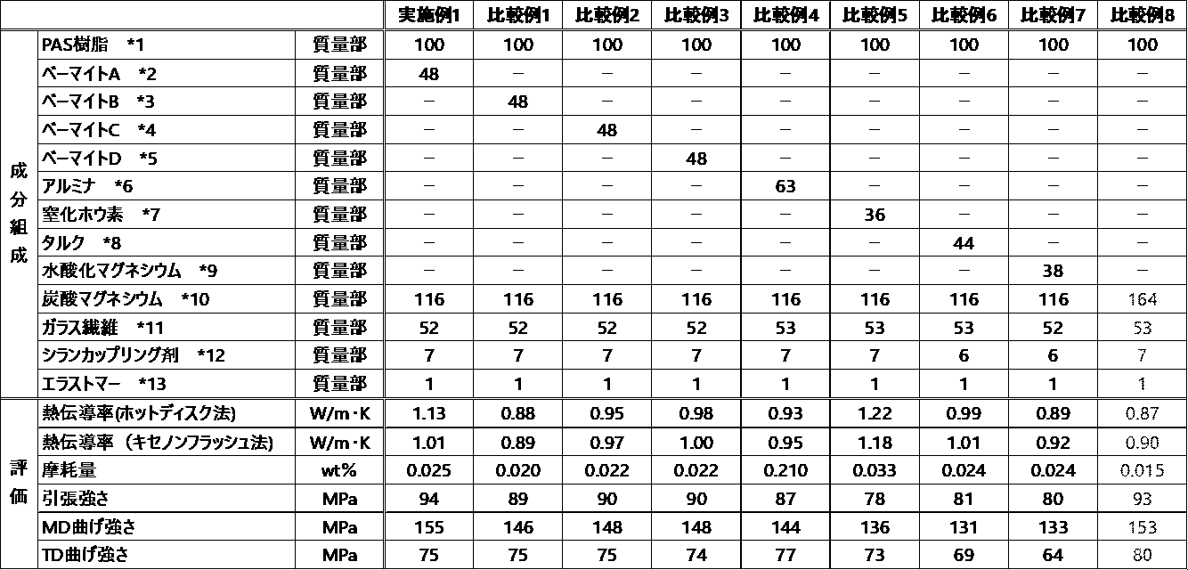 Figure JPOXMLDOC01-appb-T000005