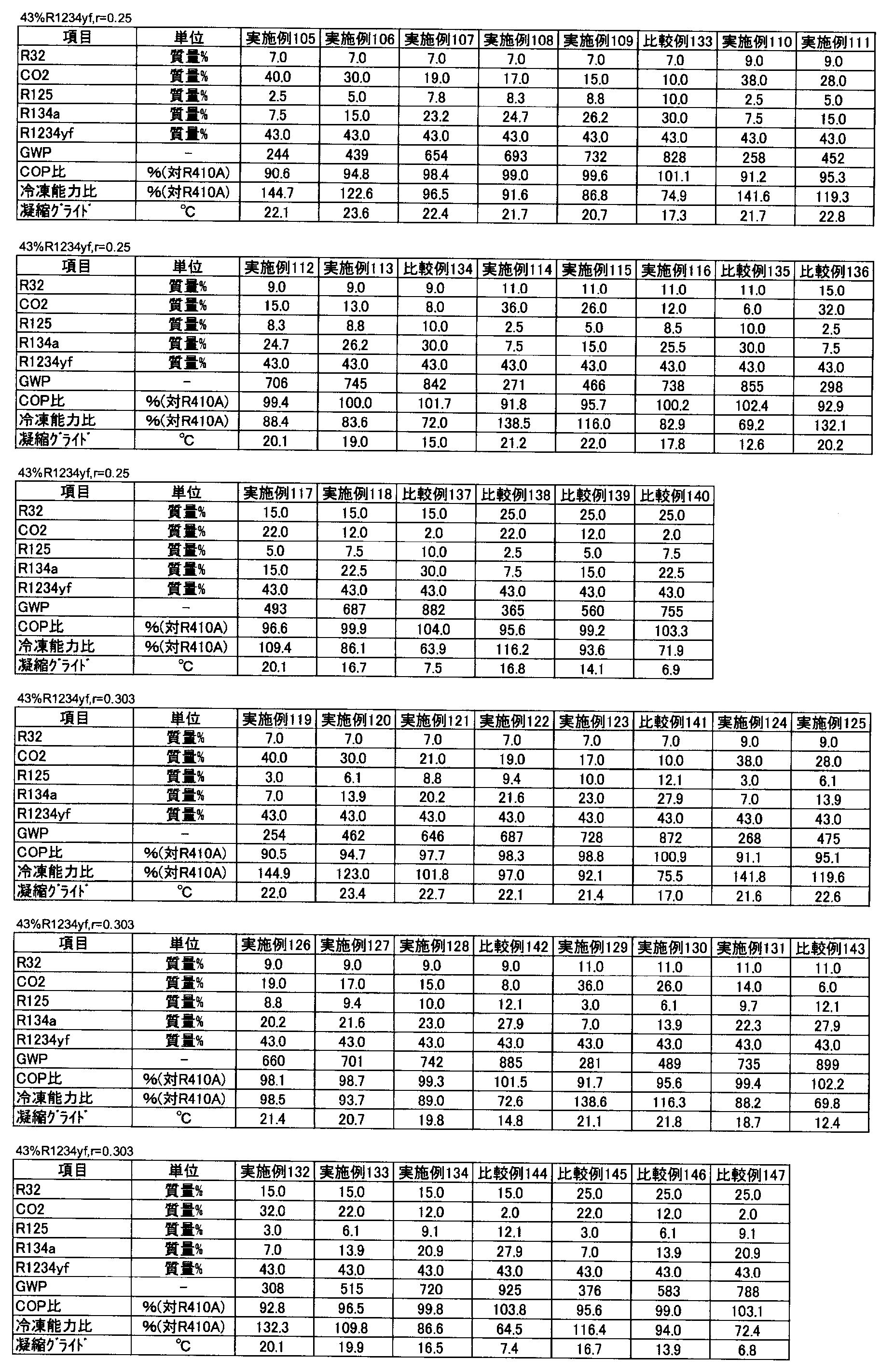 Figure JPOXMLDOC01-appb-T000126