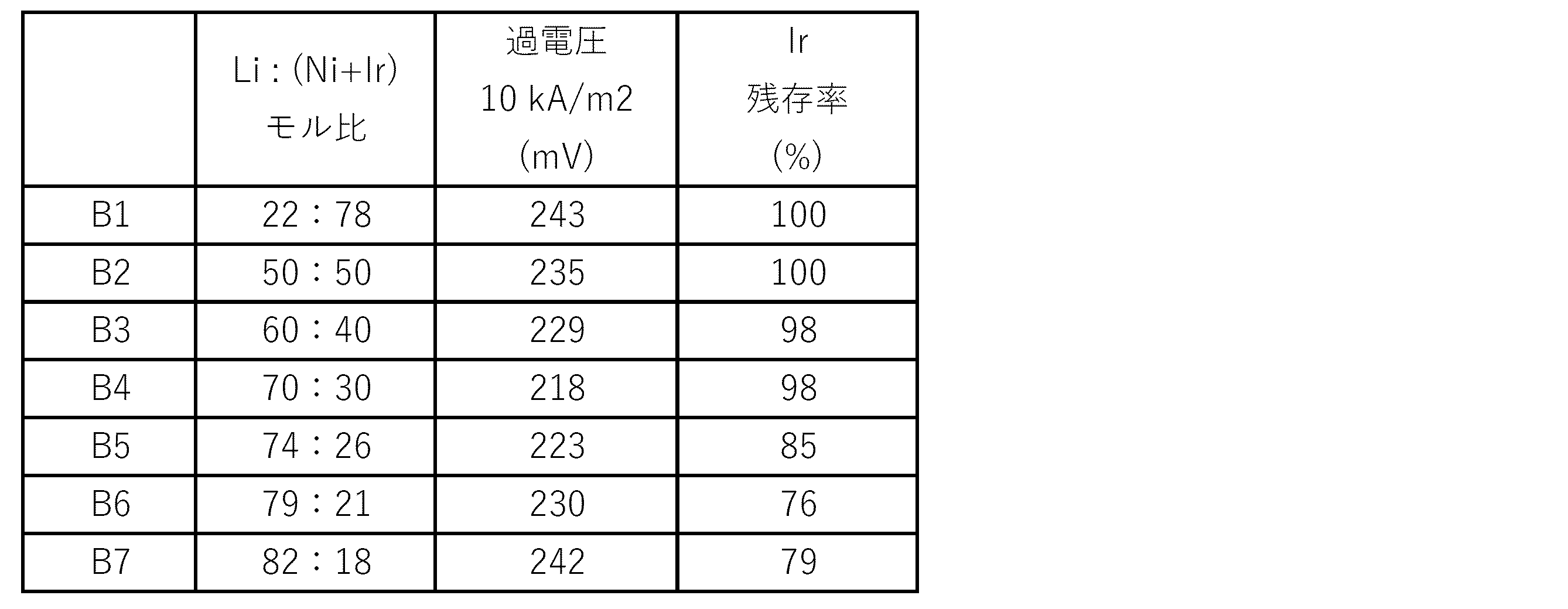 Figure JPOXMLDOC01-appb-T000003