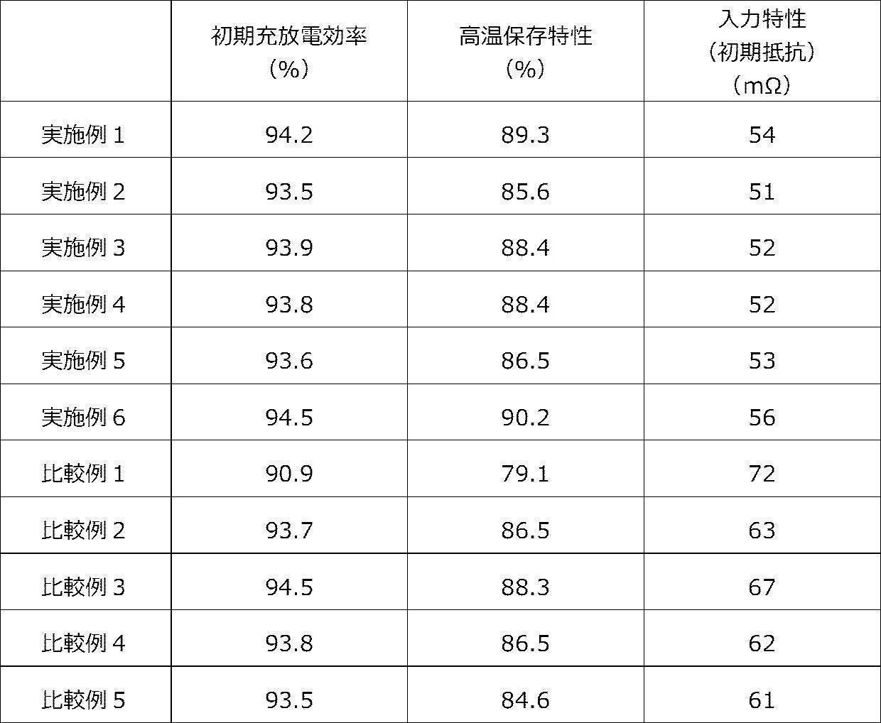 Figure JPOXMLDOC01-appb-T000002