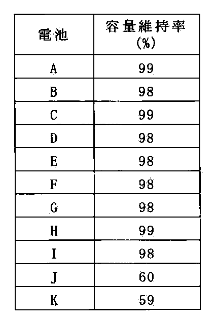 Figure JPOXMLDOC01-appb-T000003