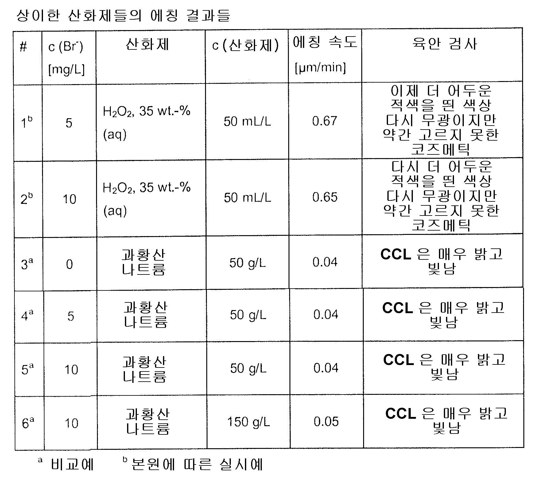 KR20180072725A - 구리 및 구리 합금 표면들을 위한 표면 처리제 및 구리 또는 구리 합금 표면들을 처리하는 방법 -  Google Patents