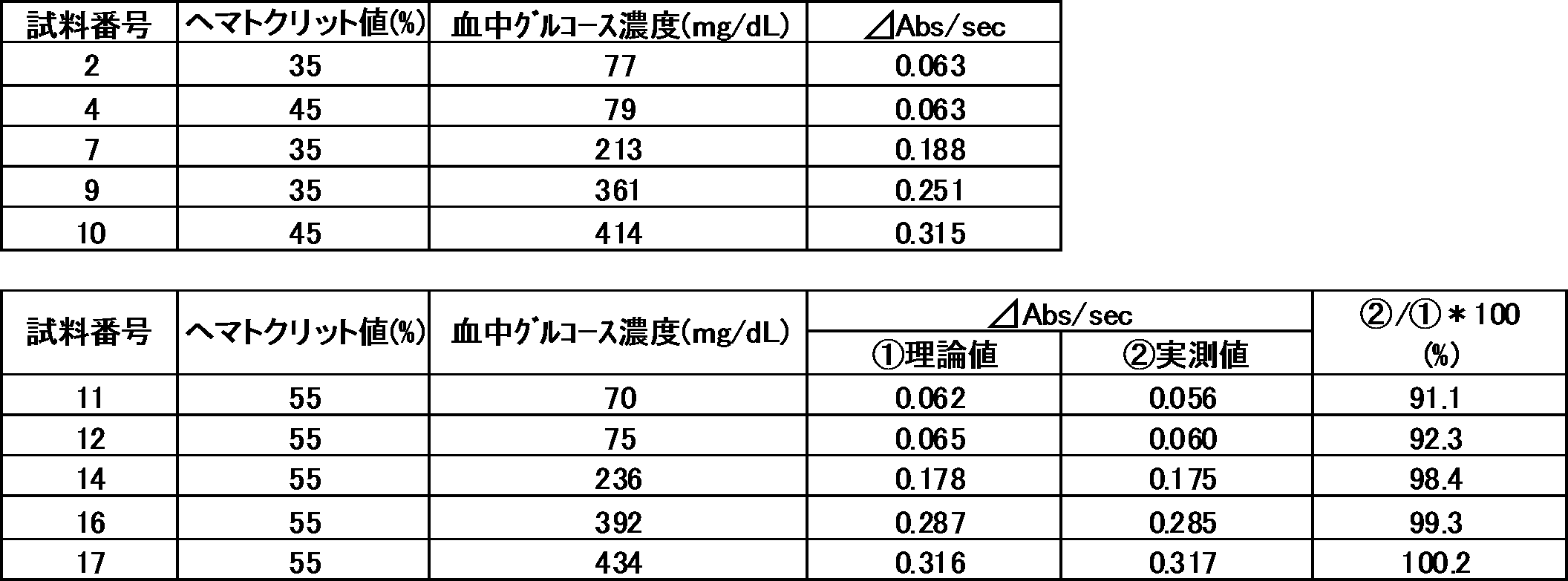 Figure JPOXMLDOC01-appb-T000007