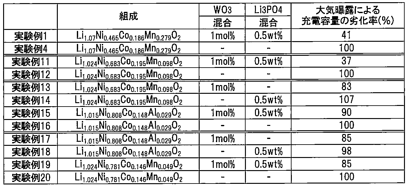 Figure JPOXMLDOC01-appb-T000003
