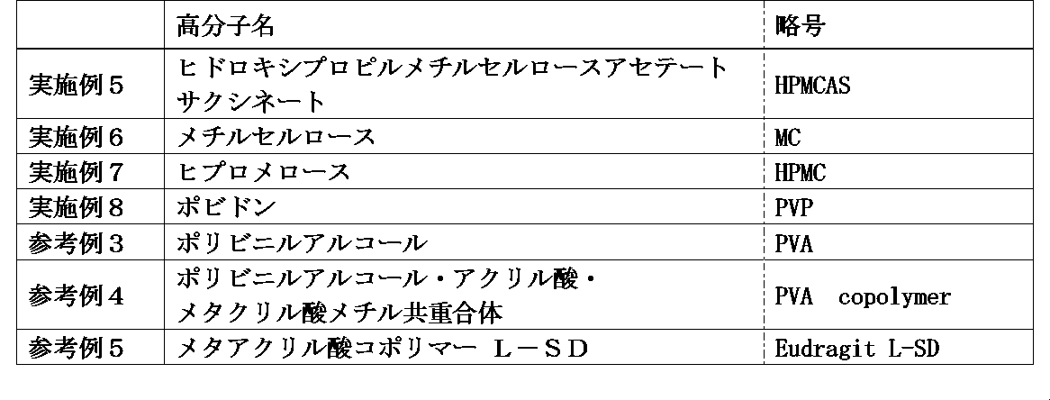 Figure JPOXMLDOC01-appb-T000007