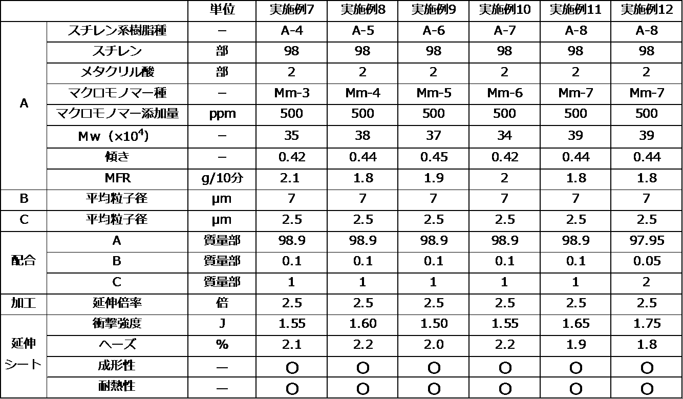 Figure JPOXMLDOC01-appb-T000002