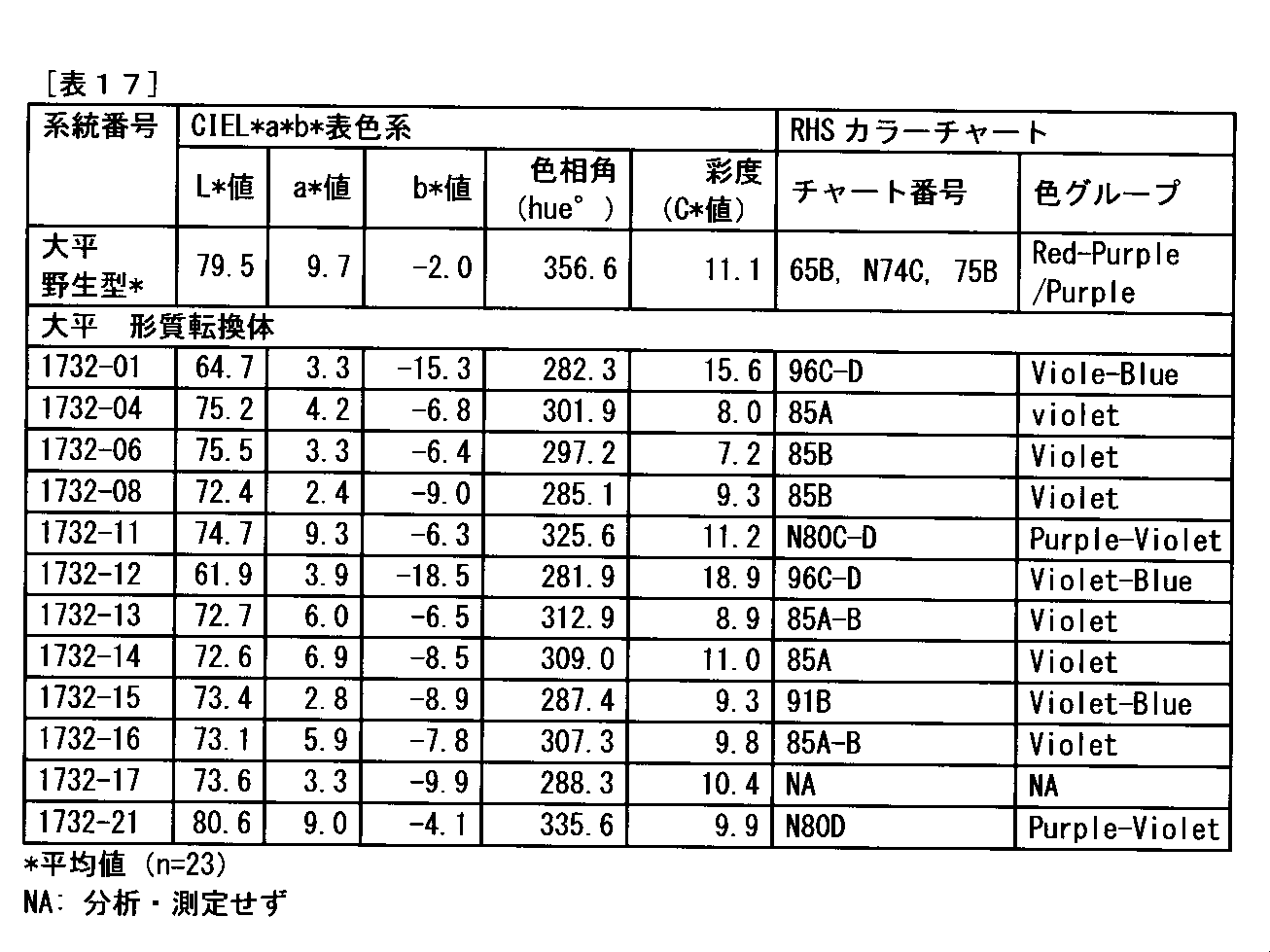 Figure JPOXMLDOC01-appb-T000017