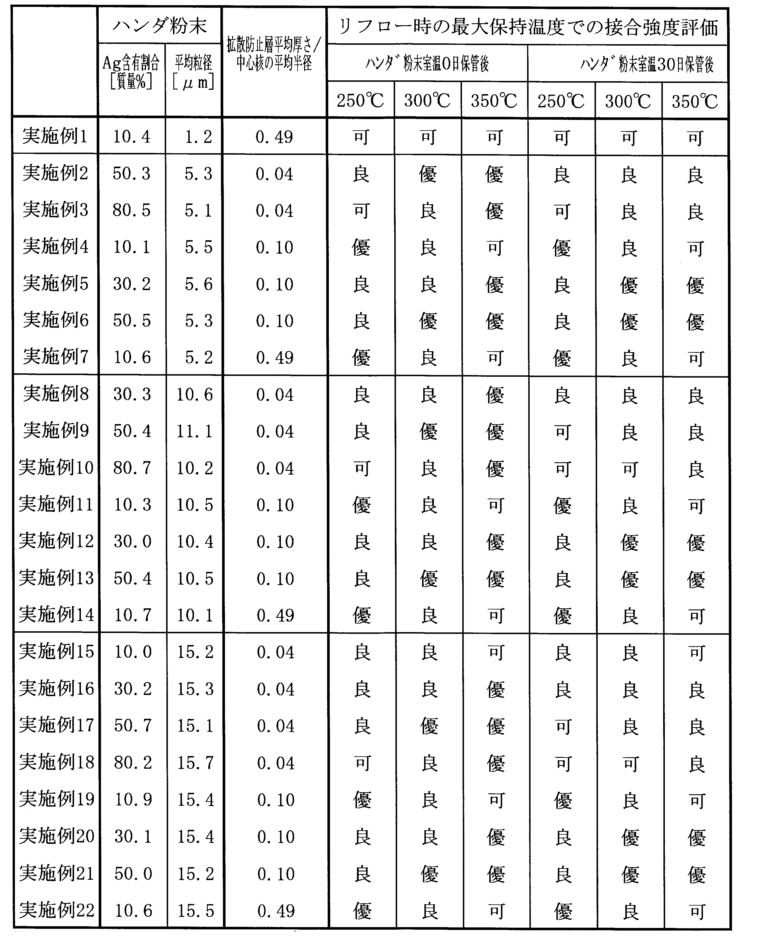 Figure JPOXMLDOC01-appb-T000005