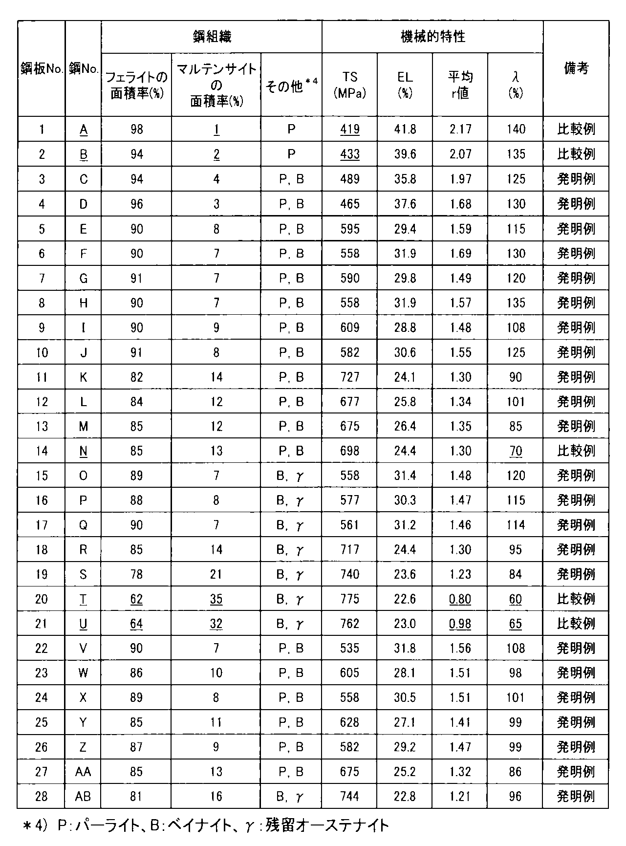 Wo1434a1 High Strength Hot Dip Galvanized Steel Sheet With Excellent Deep Drawability And Stretch Flangeability And Process For Producing Same Google Patents