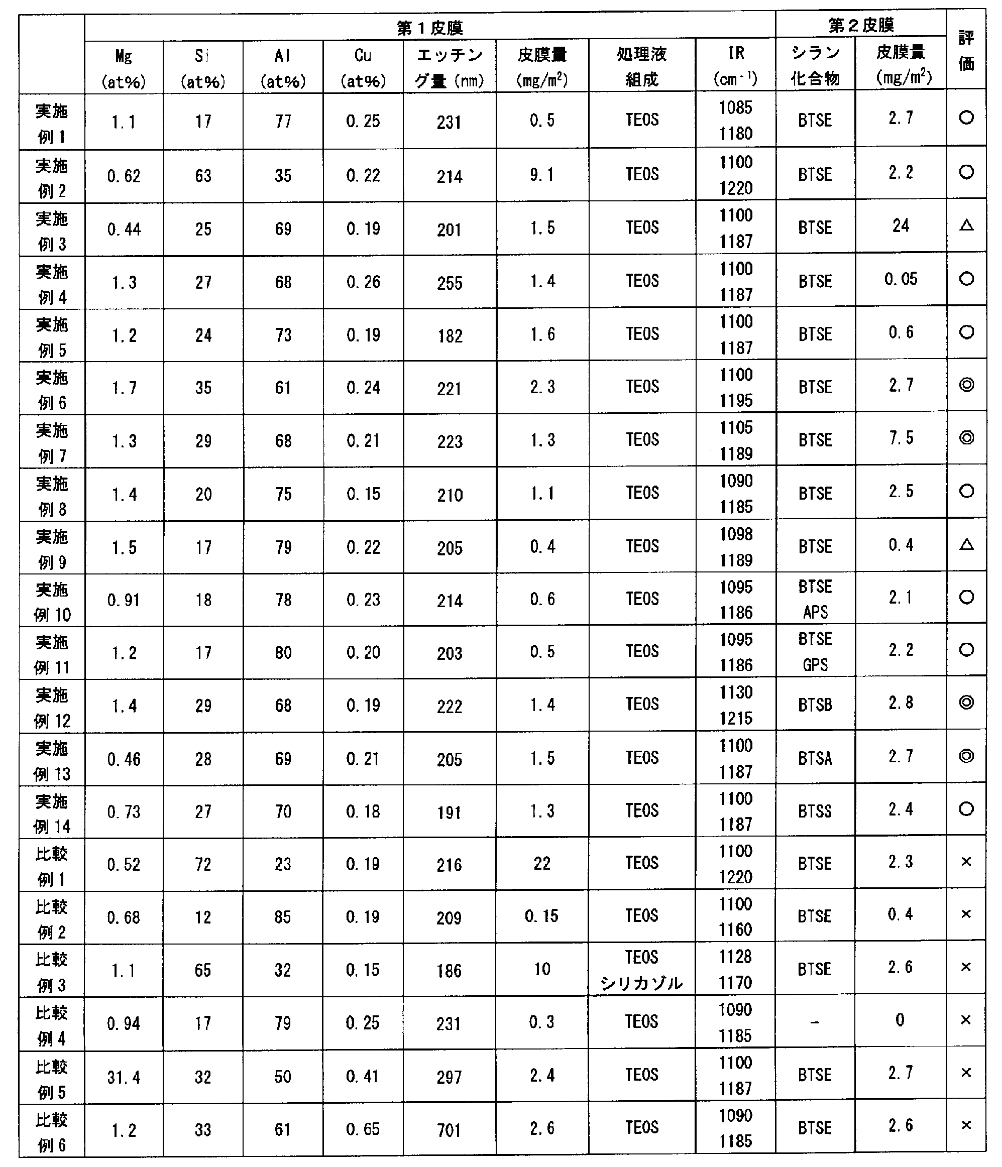 Figure JPOXMLDOC01-appb-T000002