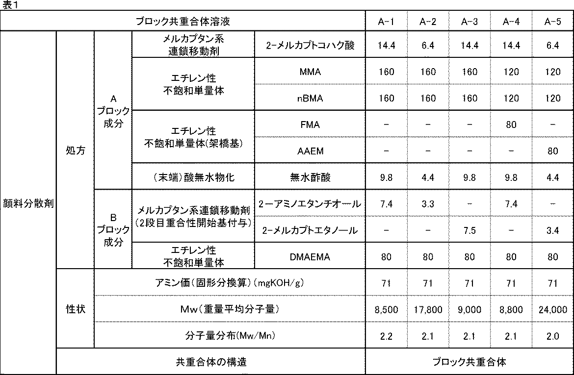 Figure JPOXMLDOC01-appb-T000096