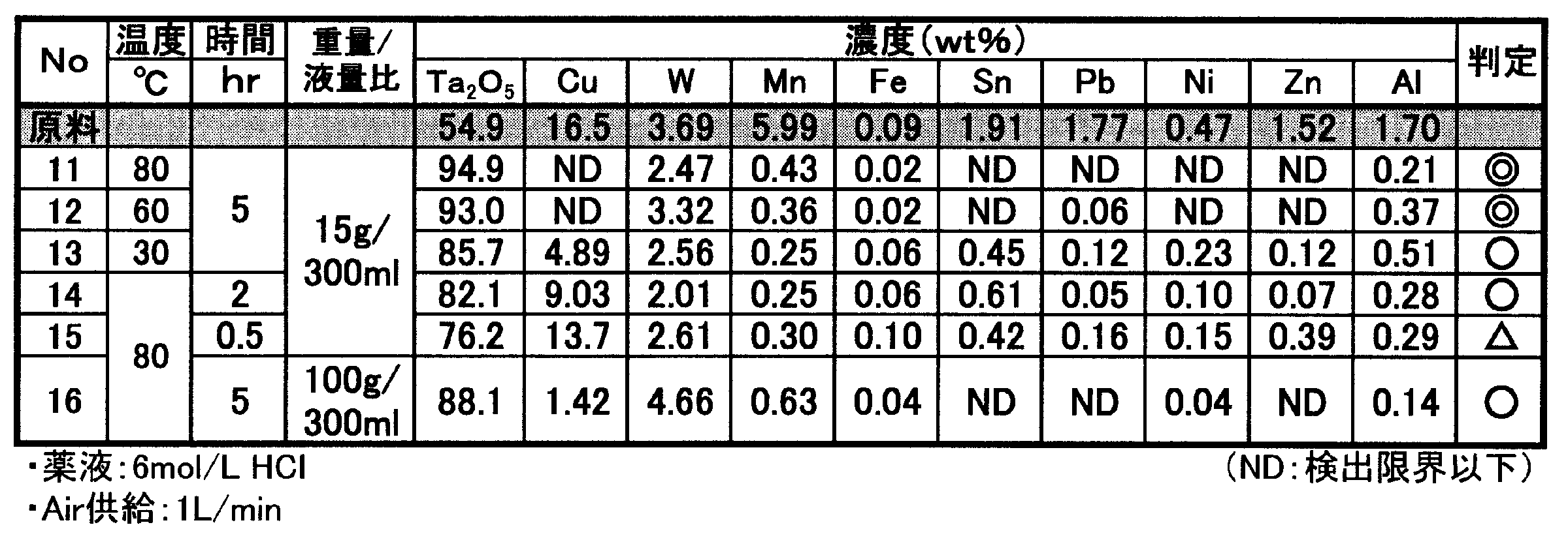 Figure JPOXMLDOC01-appb-T000003