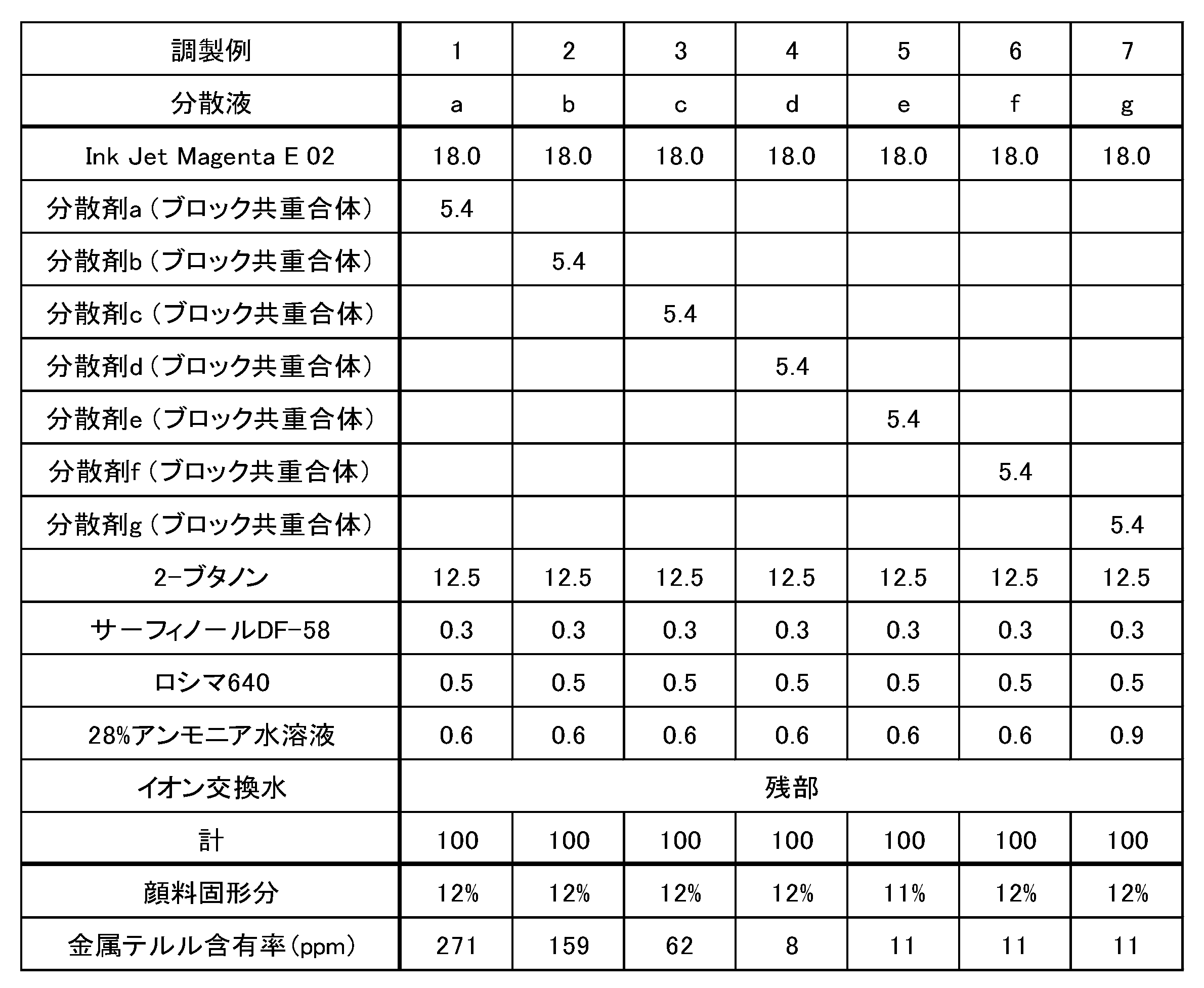 Figure JPOXMLDOC01-appb-T000006