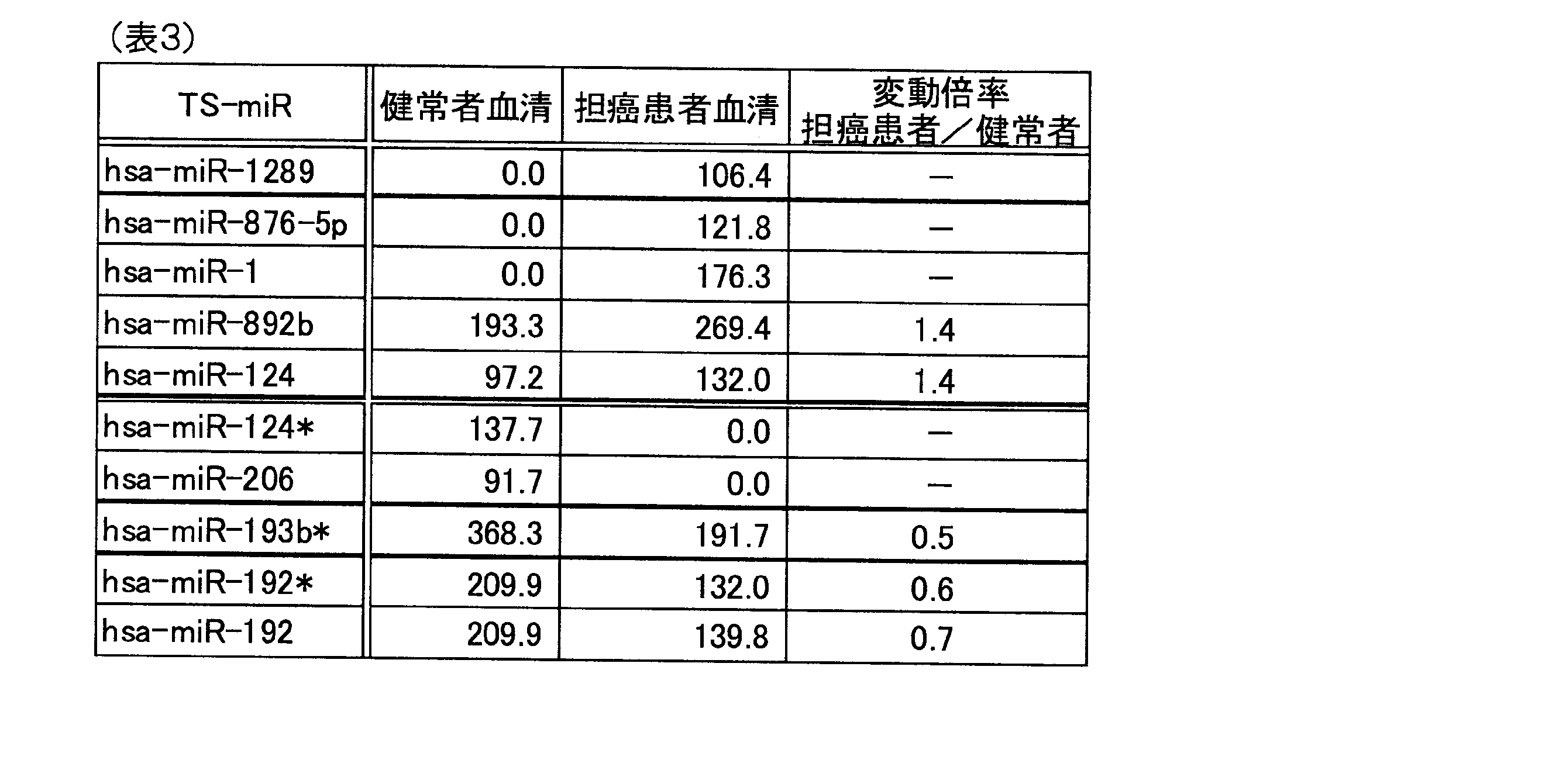 Figure JPOXMLDOC01-appb-T000003