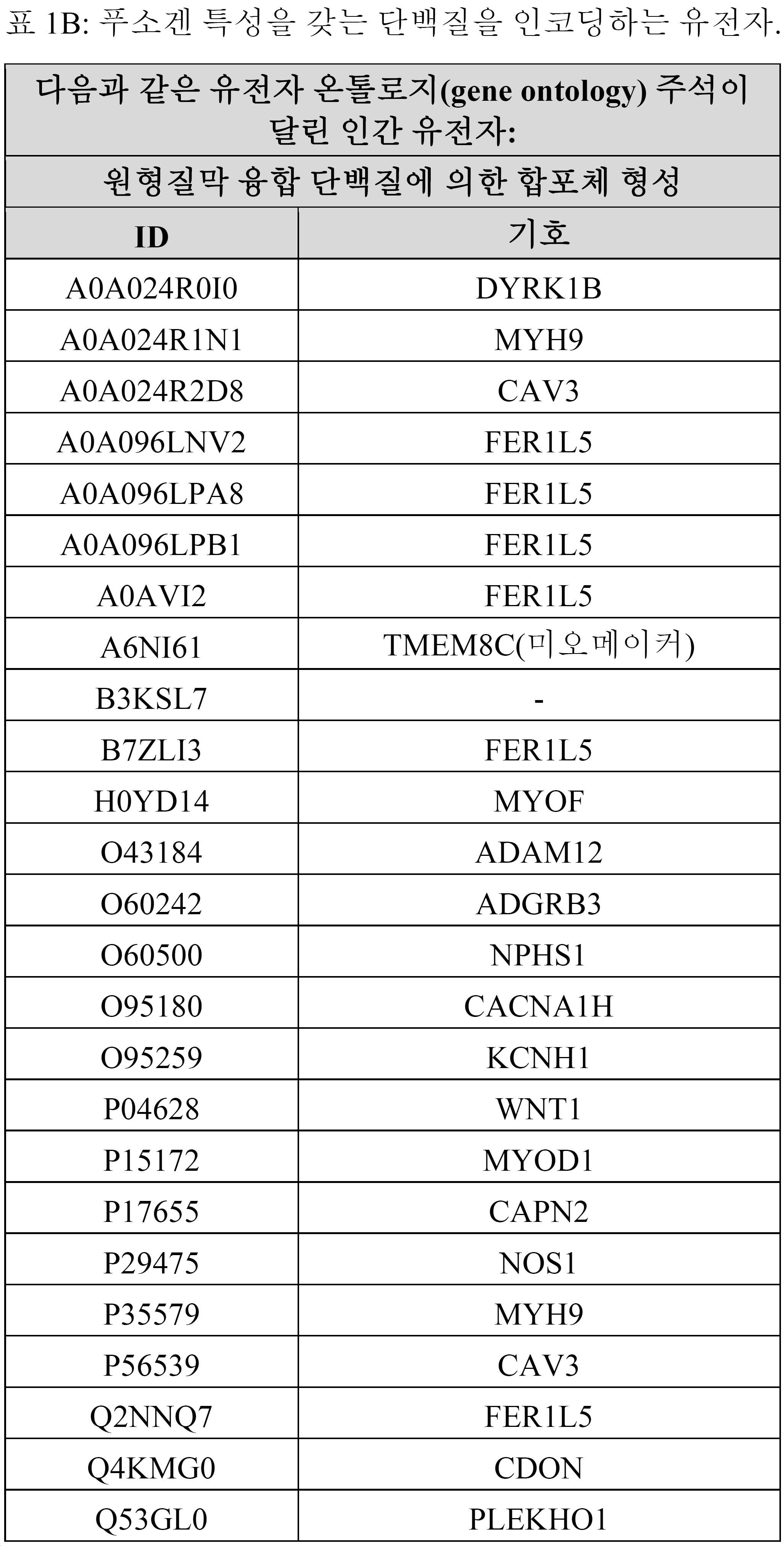 KR20210043574A - 푸소좀 조성물 및 이의 용도 - Google Patents