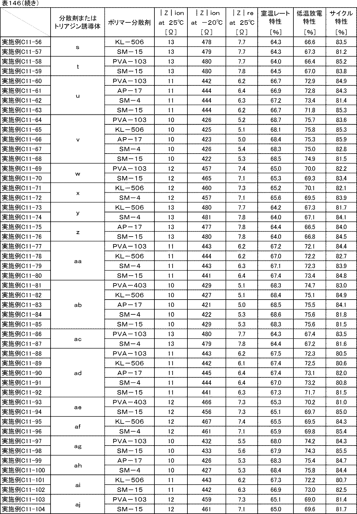 Figure JPOXMLDOC01-appb-T000172
