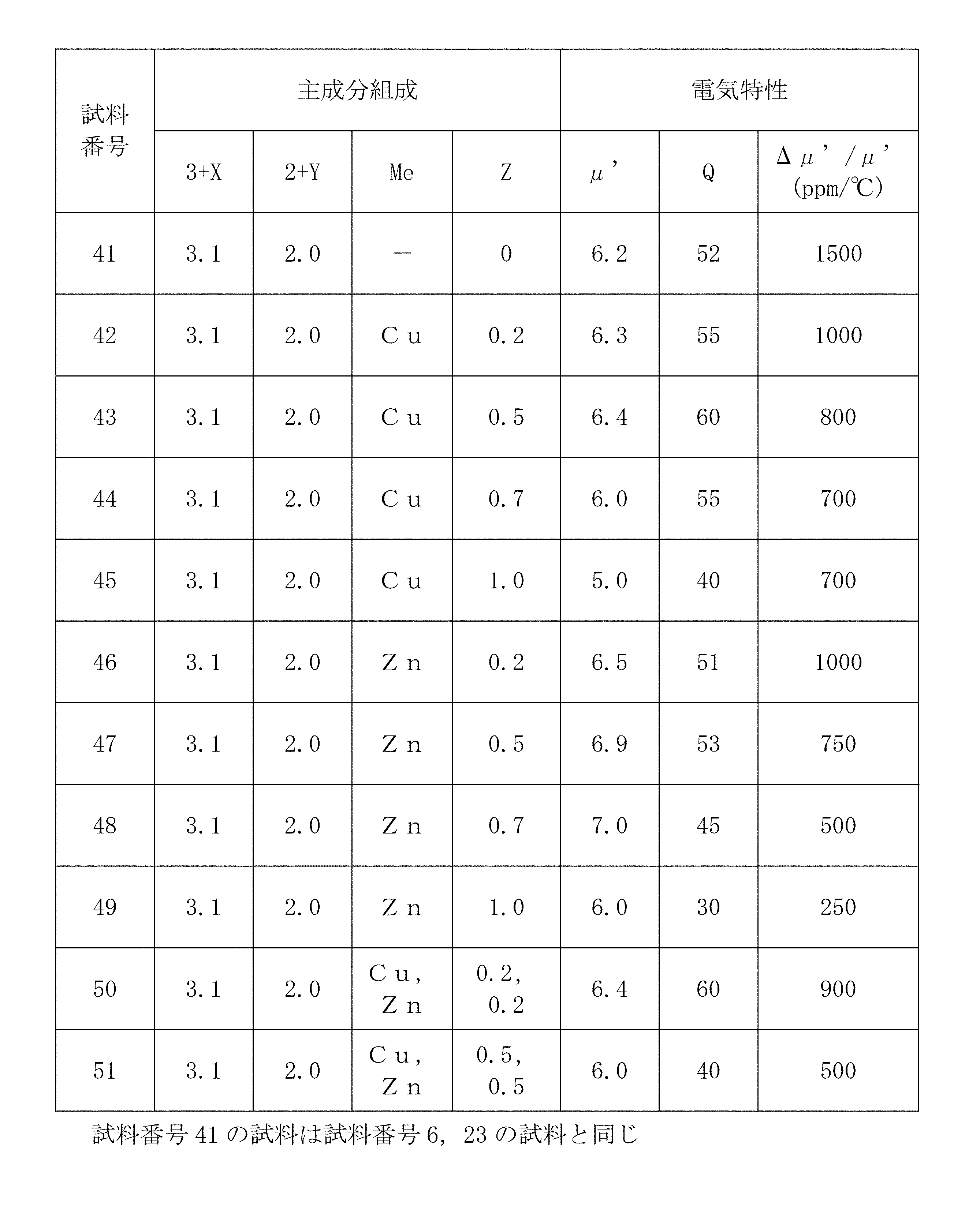 Figure JPOXMLDOC01-appb-T000003