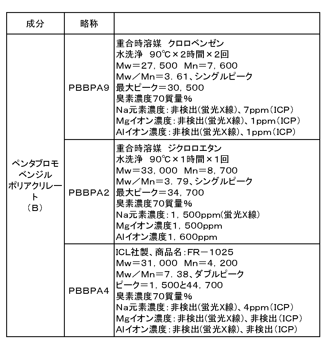 Figure JPOXMLDOC01-appb-T000006