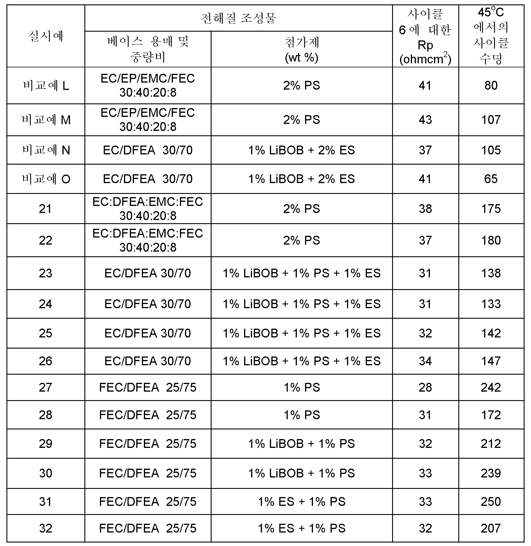 KR20170042324A - 술톤 및 플루오린화된 용매를 포함하는 비수성 전해질 조성물 - Google Patents