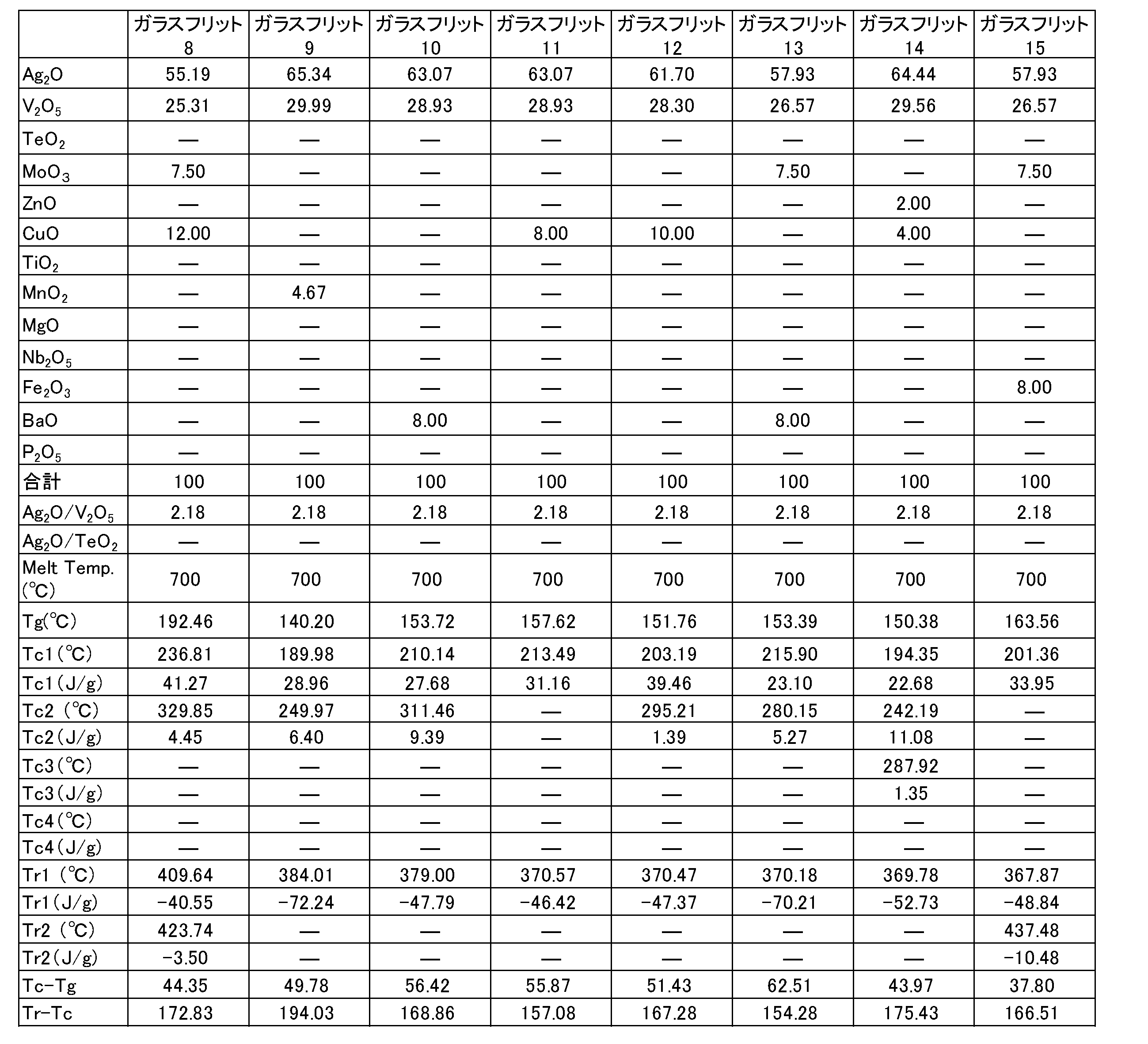 Figure JPOXMLDOC01-appb-T000002
