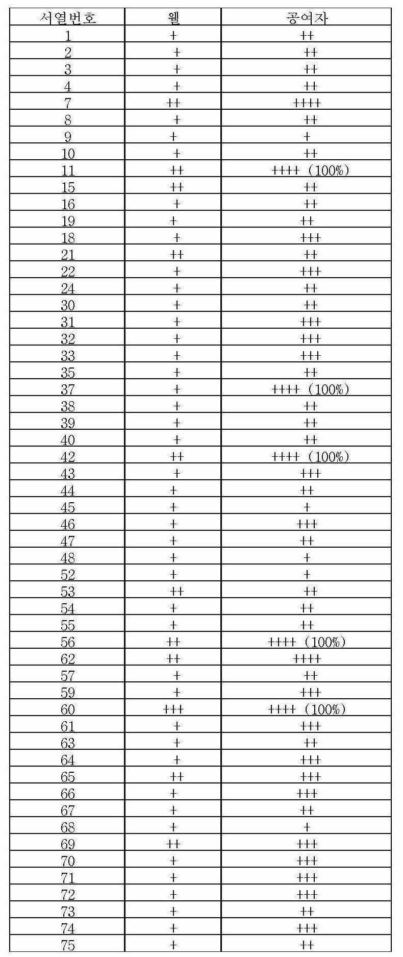KR20180105754A - Nsclc를 포함하는 폐암과 같은 여러 가지 종양에 대한 면역요법 - Google Patents