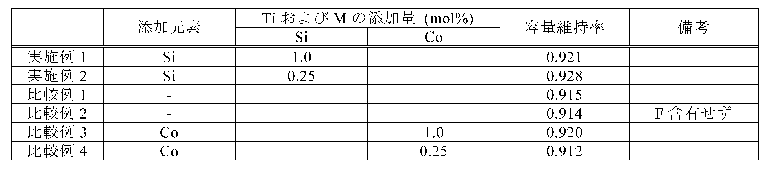 Figure JPOXMLDOC01-appb-T000001