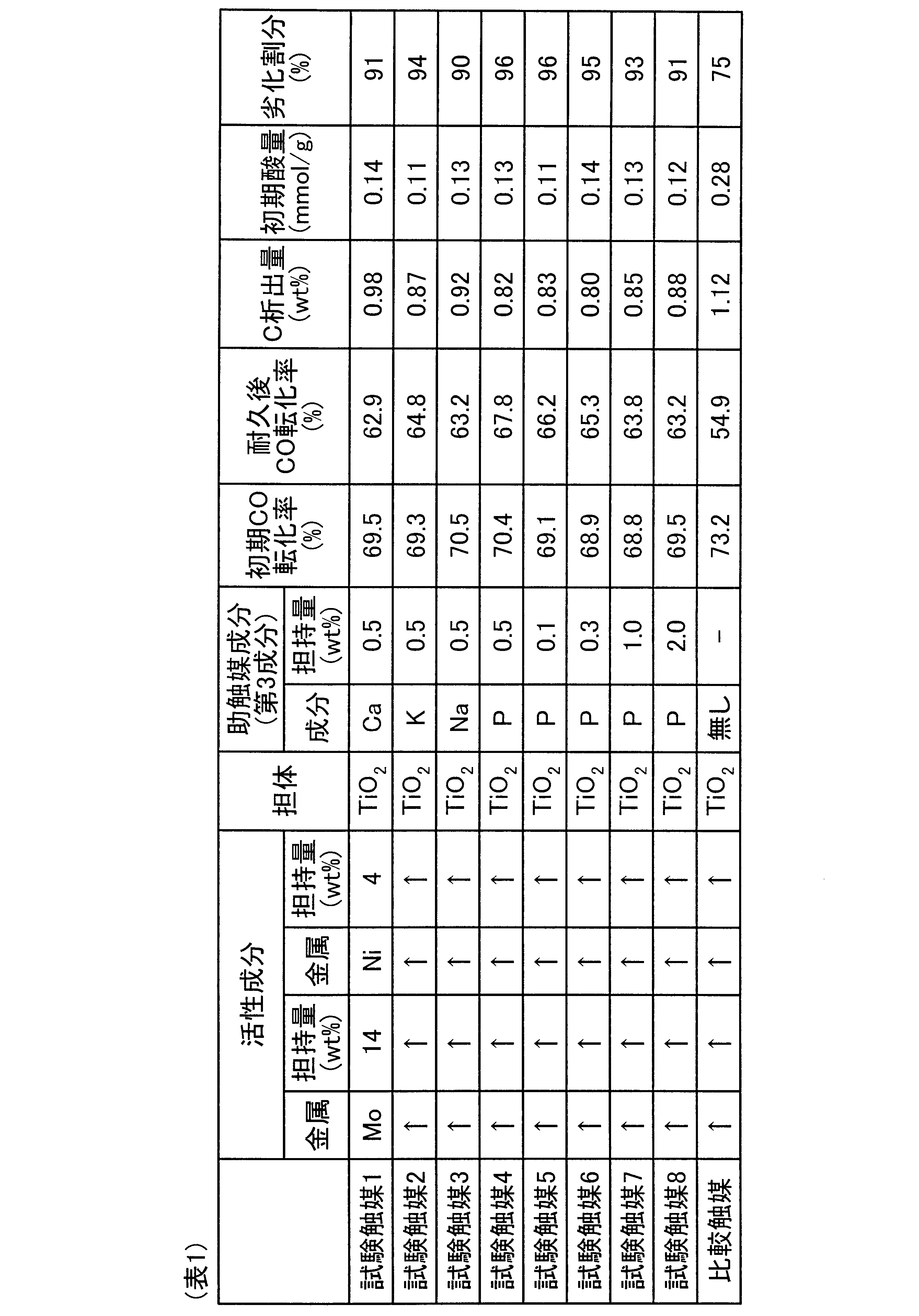 Figure JPOXMLDOC01-appb-T000001