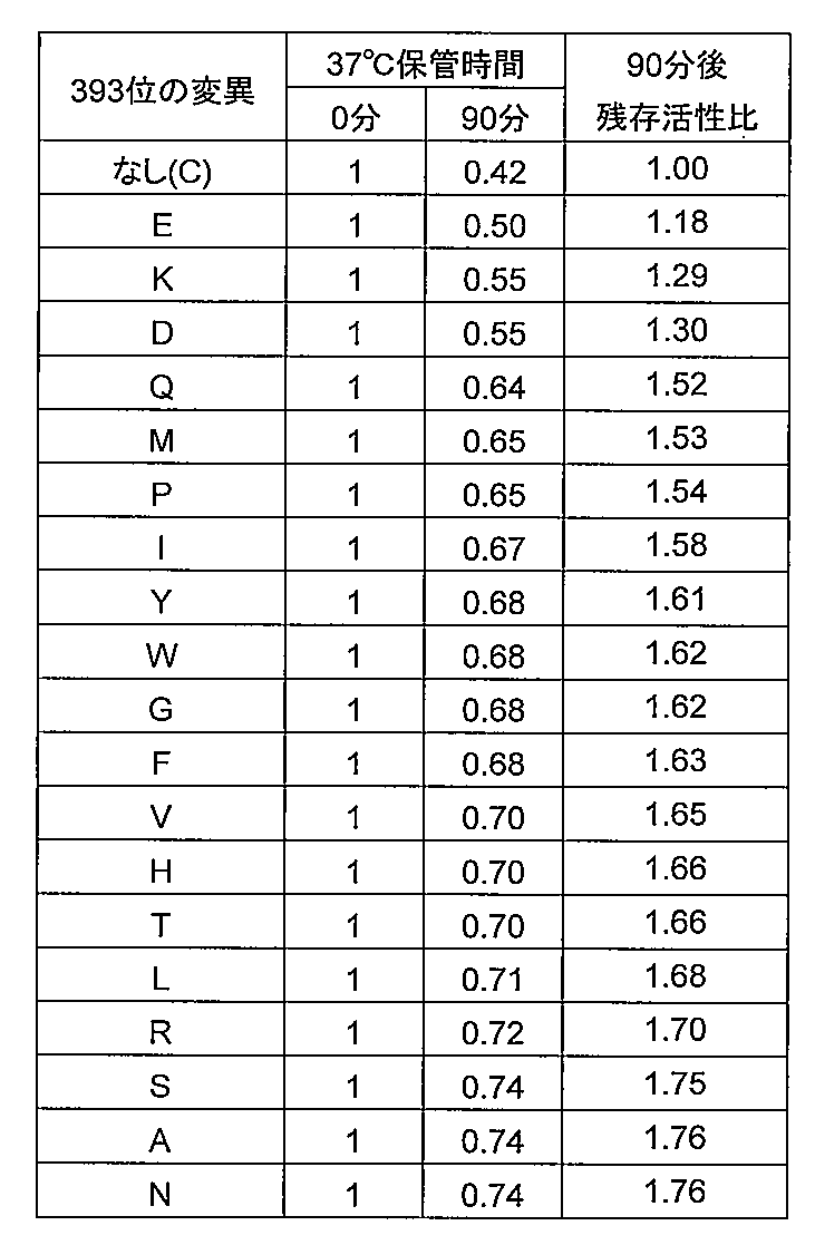 Figure JPOXMLDOC01-appb-T000005