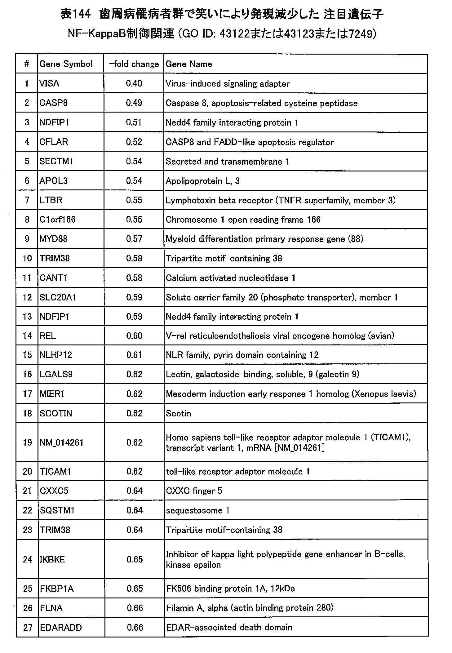 Figure JPOXMLDOC01-appb-T000144